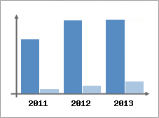 Chiffre d'affaires et Rentabilit
