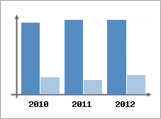 Chiffre d'affaires et Rentabilité