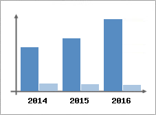 Chiffre d'affaires et Rentabilité
