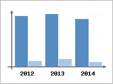 Chiffre d'affaires et Rentabilit