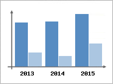 Chiffre d'affaires et Rentabilit