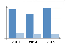 Chiffre d'affaires et Rentabilit