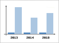 Chiffre d'affaires et Rentabilit