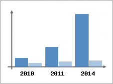 Chiffre d'affaires et Rentabilit