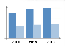 Chiffre d'affaires et Rentabilité