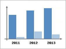 Chiffre d'affaires et Rentabilit