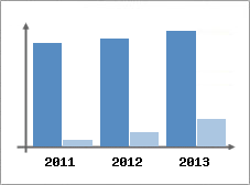 Chiffre d'affaires et Rentabilit