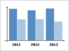 Chiffre d'affaires et Rentabilit