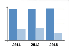 Chiffre d'affaires et Rentabilit