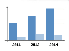 Chiffre d'affaires et Rentabilit