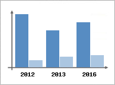 Chiffre d'affaires et Rentabilit