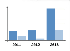 Chiffre d'affaires et Rentabilit