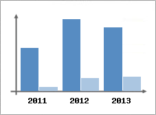 Chiffre d'affaires et Rentabilit