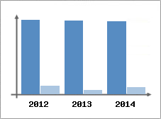 Chiffre d'affaires et Rentabilit