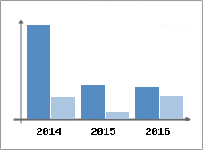 Chiffre d'affaires et Rentabilit