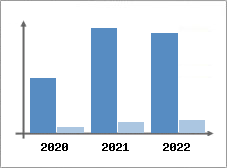 Chiffre d'affaires et Rentabilit