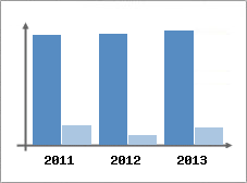 Chiffre d'affaires et Rentabilit