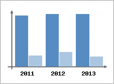 Chiffre d'affaires et Rentabilit