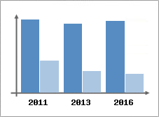 Chiffre d'affaires et Rentabilit