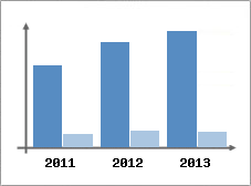 Chiffre d'affaires et Rentabilité