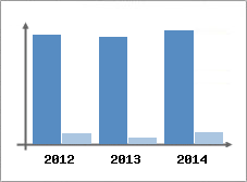 Chiffre d'affaires et Rentabilit