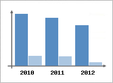 Chiffre d'affaires et Rentabilit