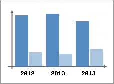 Chiffre d'affaires et Rentabilit
