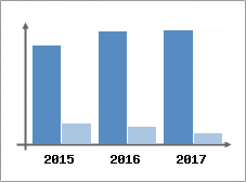 Chiffre d'affaires et Rentabilit