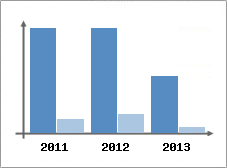 Chiffre d'affaires et Rentabilit