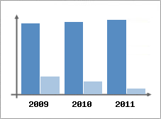 Chiffre d'affaires et Rentabilit