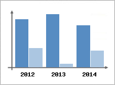 Chiffre d'affaires et Rentabilit