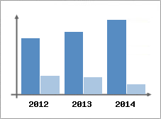 Chiffre d'affaires et Rentabilit