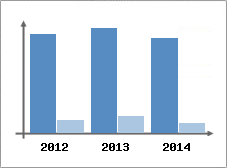 Chiffre d'affaires et Rentabilit