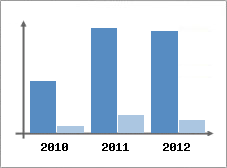 Chiffre d'affaires et Rentabilit