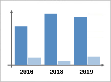 Chiffre d'affaires et Rentabilit