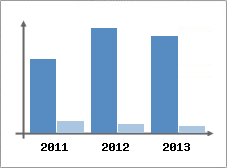 Chiffre d'affaires et Rentabilit