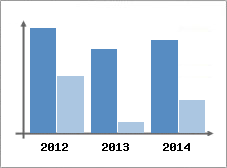 Chiffre d'affaires et Rentabilit