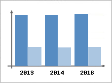 Chiffre d'affaires et Rentabilit