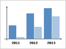 Chiffre d'affaires et Rentabilit