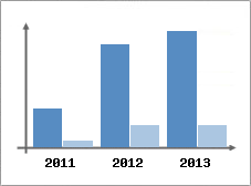 Chiffre d'affaires et Rentabilit