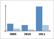 Chiffre d'affaires et Rentabilit