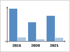 Chiffre d'affaires et Rentabilit