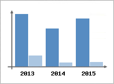 Chiffre d'affaires et Rentabilit