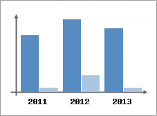 Chiffre d'affaires et Rentabilit