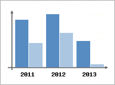 Chiffre d'affaires et Rentabilit