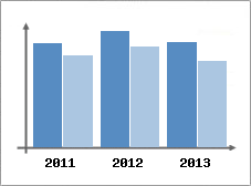 Chiffre d'affaires et Rentabilit