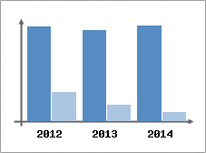Chiffre d'affaires et Rentabilit