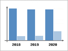 Chiffre d'affaires et Rentabilit