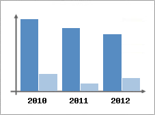 Chiffre d'affaires et Rentabilit