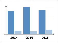 Chiffre d'affaires et Rentabilit